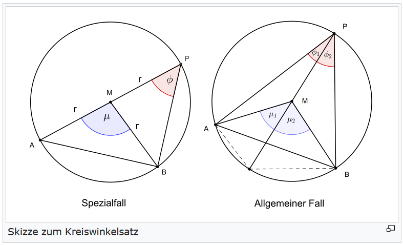 Kreiswinkelsatz (Abb' Wikip').png