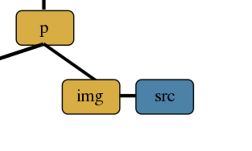Teil des Baums mit p-Element, an dem ein img-Element mit src-Attribut hängt; kein alt-Attribut