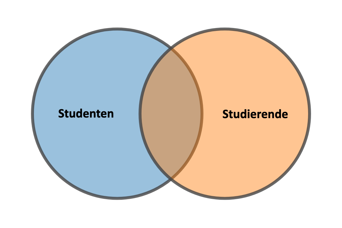 Venn-Diagramm: Durchschnittsmenge von Studenten und Studierenden