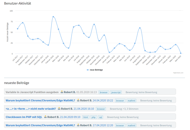 Meine Benutzer-Aktivität im Forum Meine Benutzer-Aktivität im Forum
