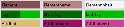 Auswahl der Bestandteile eines HTML-Elements, wie sie auf der oben verlinkten Seite möglich ist