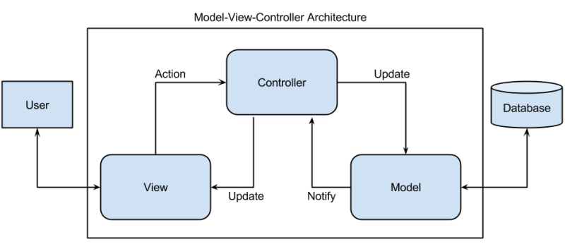 MVC Schaubild https://www.methodpark.de/blog/model-view-controller-mvc/