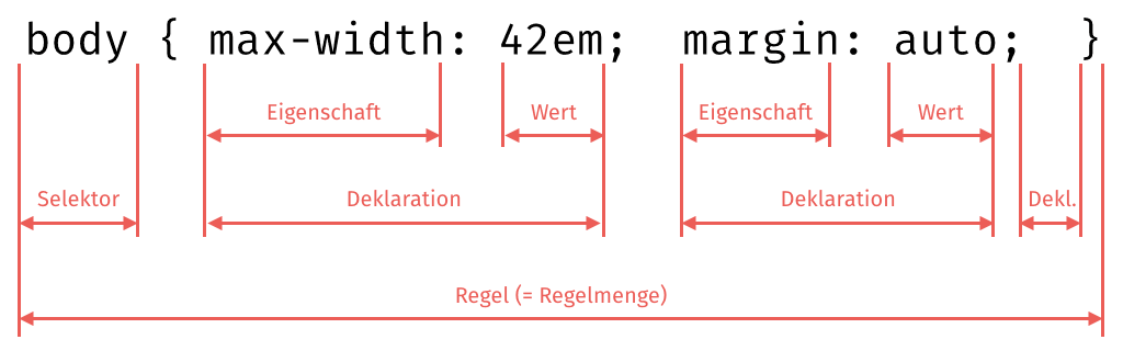 body { max-width: 42em; margin: auto; } mit Kennzeichnung, was Deklararion (mit Eigenschaft und Wert), Selektor, Regel(menge) bedeutet