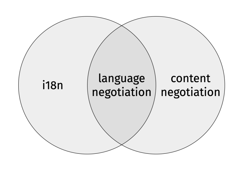 Venn-Diagramm: i18n und content negotiation; Schnittmenge: language negotiation