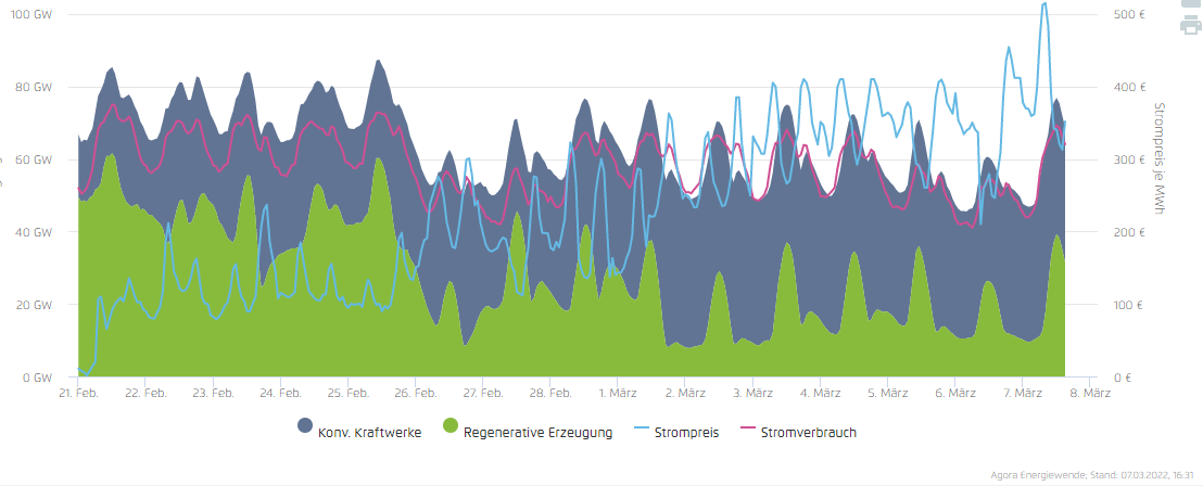 Energiemix der letzten beiden Wochen