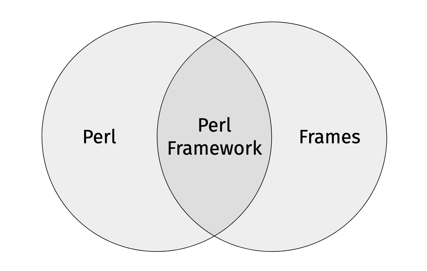 Venn-Diagramm: Perl, Frames; Durchschnittsmange: Perl-Framework