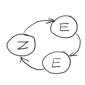 Zyklus Z – E – E